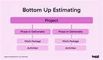 Bottom up Estimating