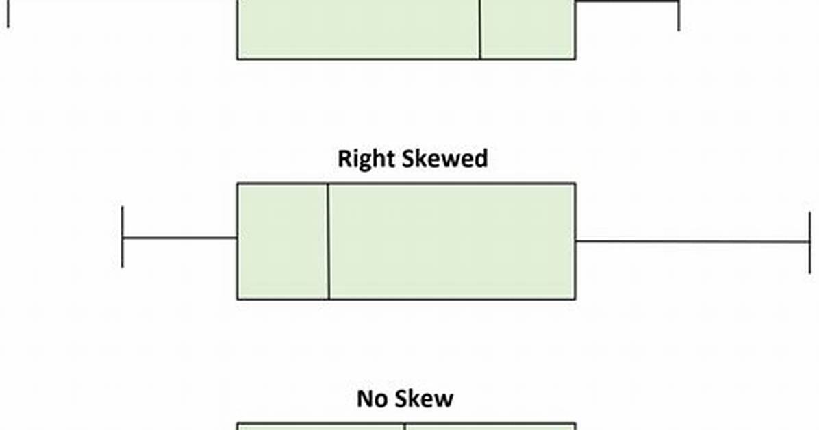 Boxplot Skewness