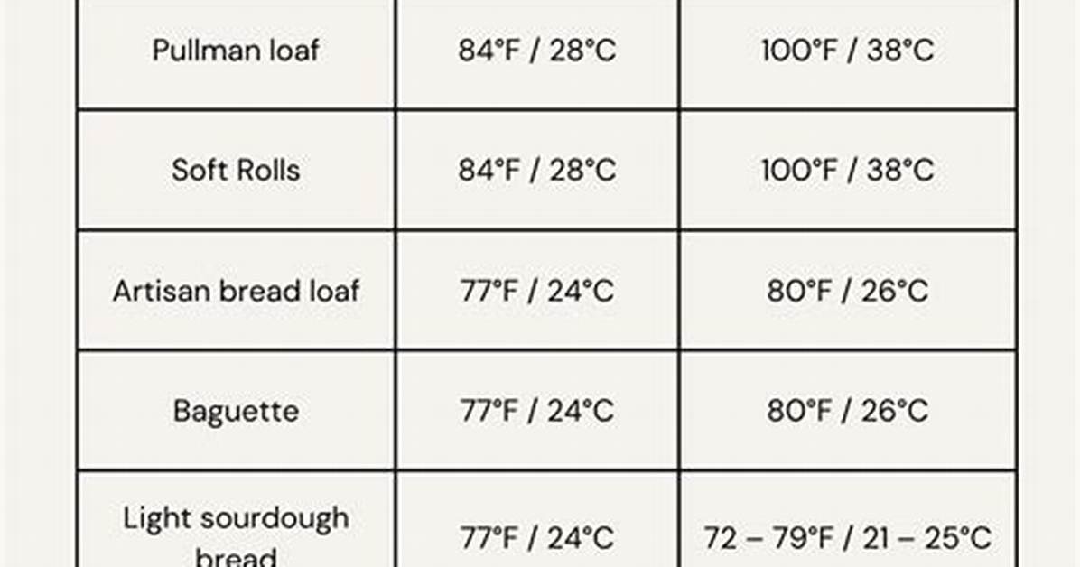 Bread Proofing Temperature