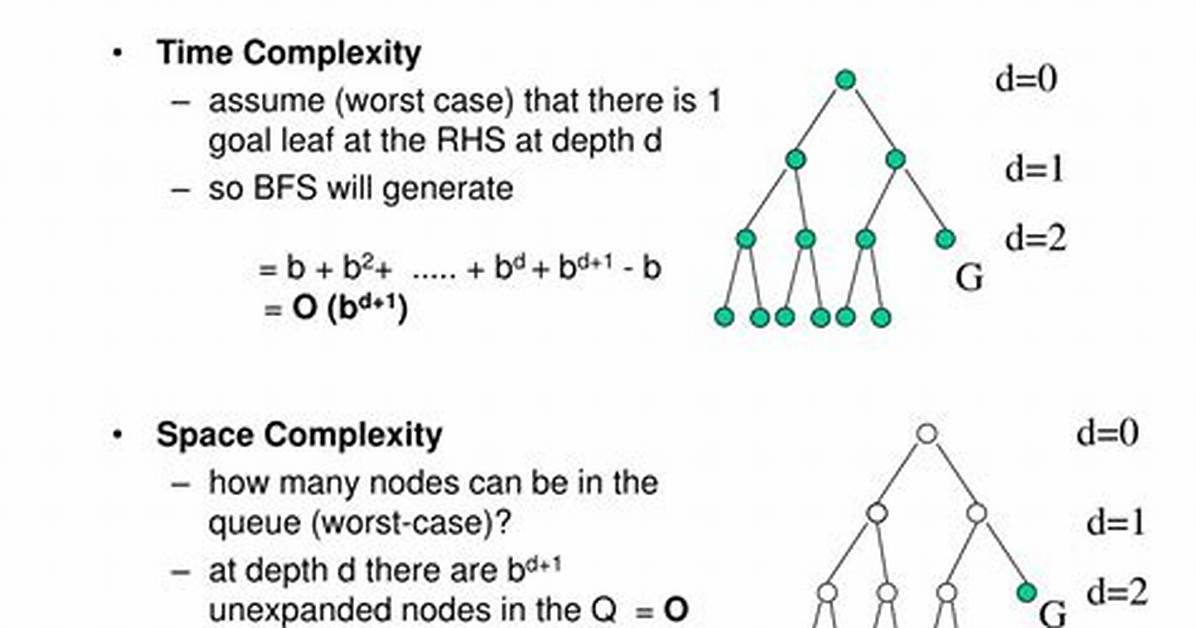 Breadth First Search Time Complexity Analysis