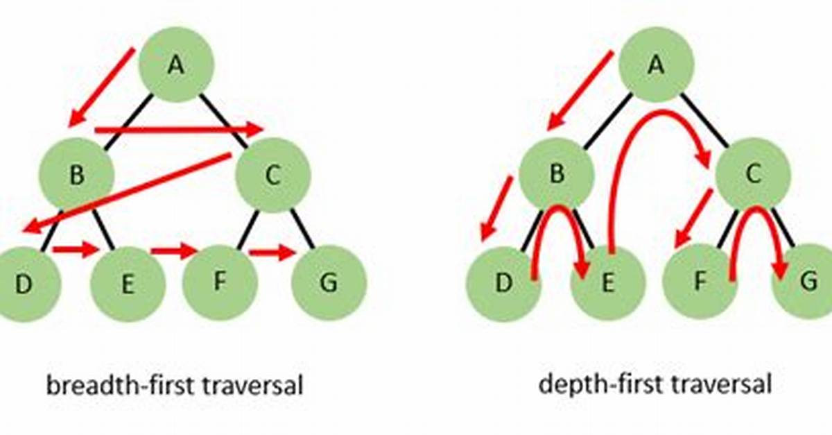 Breadth First vs Depth First