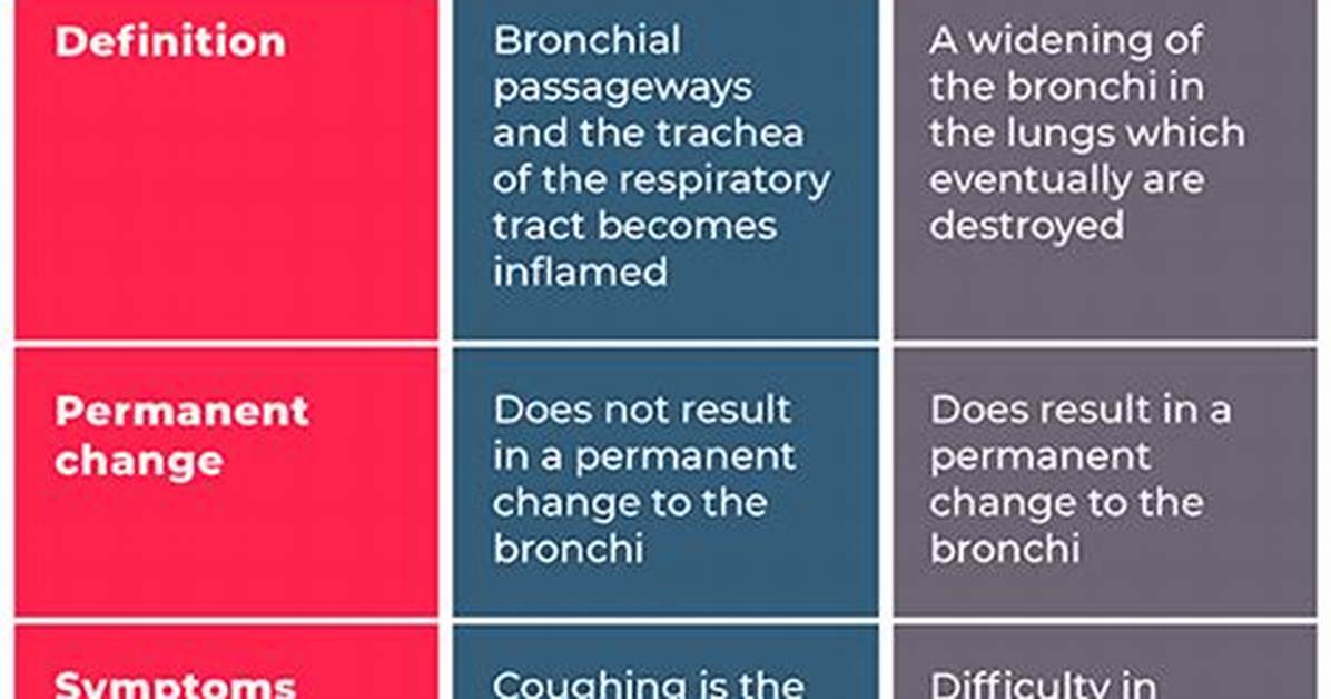 Bronchiectasis vs Bronchitis