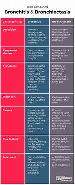 Bronchiectasis vs Bronchitis