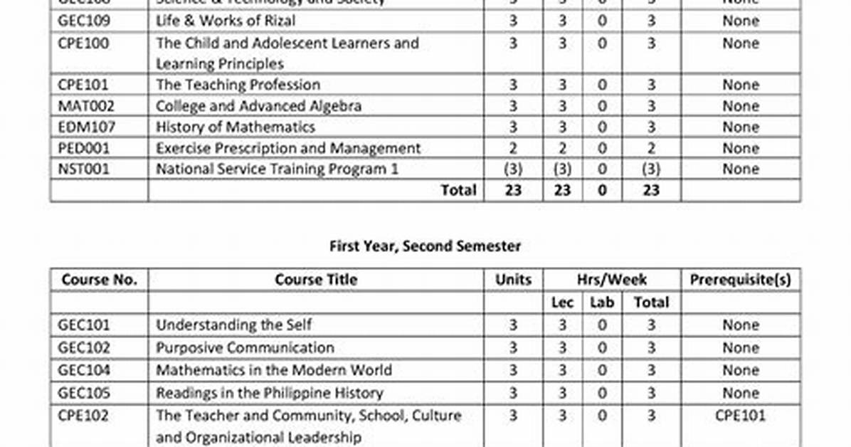Bsed Course