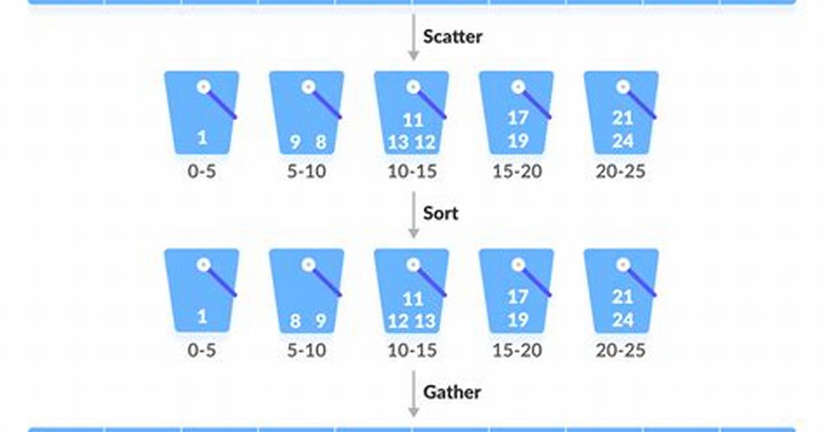 Bucket Sort