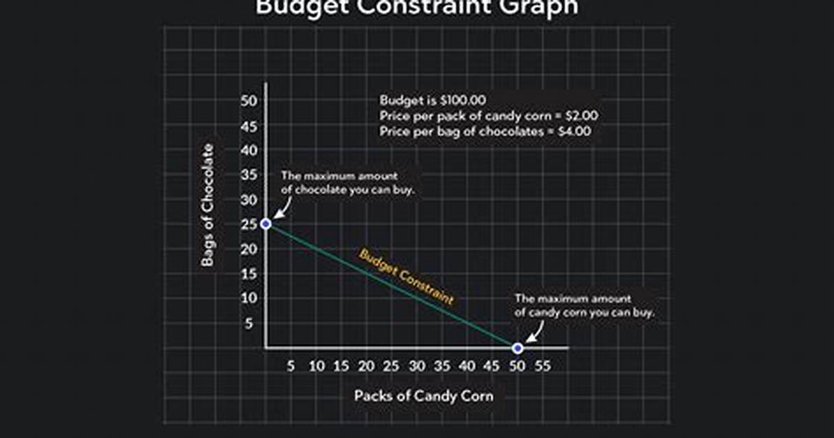 Budget Constraint Graph