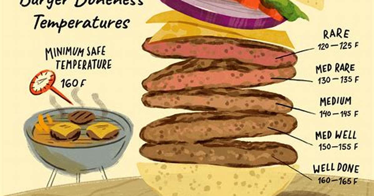 Burger Internal Temp