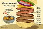 Burger Internal Temp