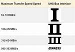 Bus Speed