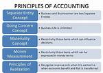 Business Entity Assumption