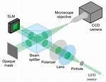 By a Spatial Light Modulator?