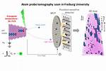By Atom Probe Tomography?