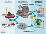 By Causing Environmental Pollution?