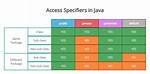 By Default Access Specifier in Java?