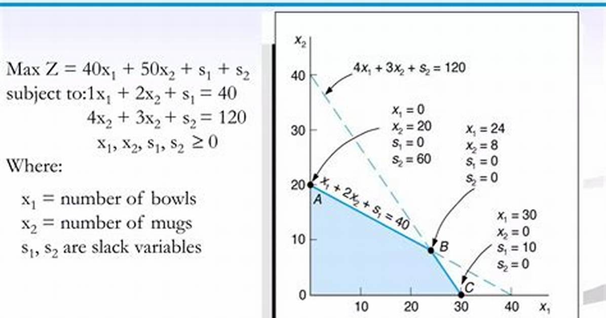 By Linear Programming Model?