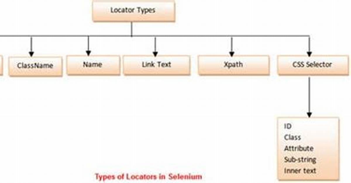 By Locators in Selenium?