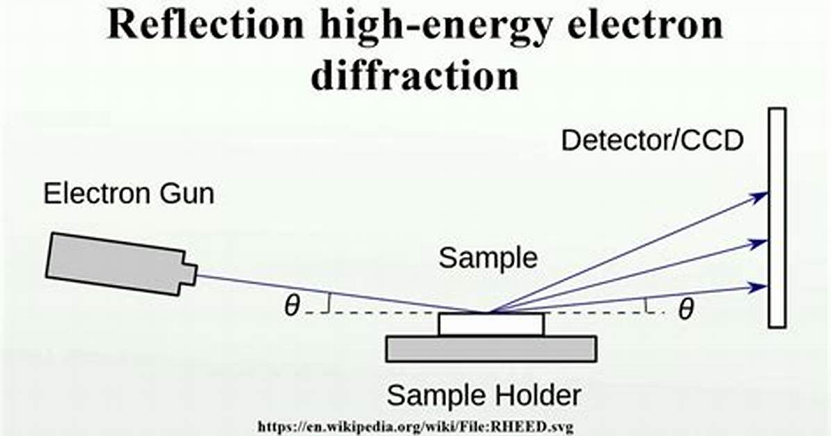 By Reflection High Energy Electron Diffraction?
