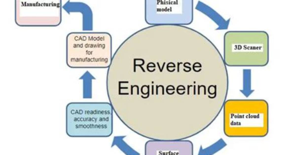 By Reverse Engineer Meaning?