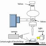 By Sessile Drop Method?