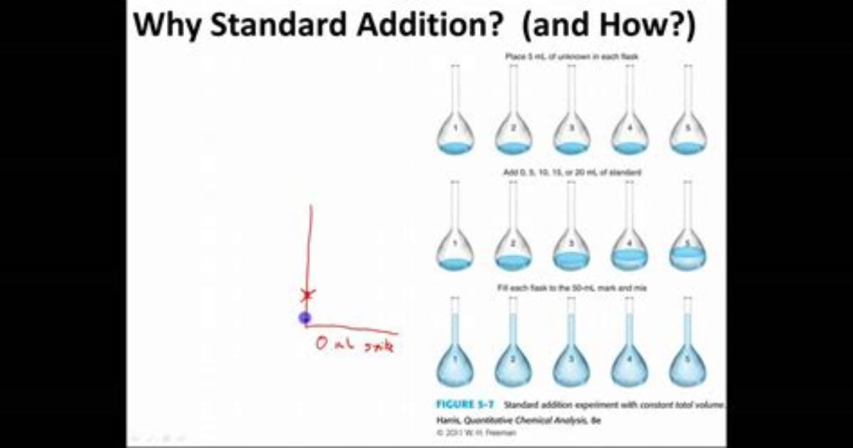 By Standard Addition Method?