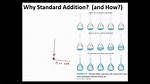 By Standard Addition Method?