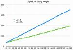 Bytes of a String in Java