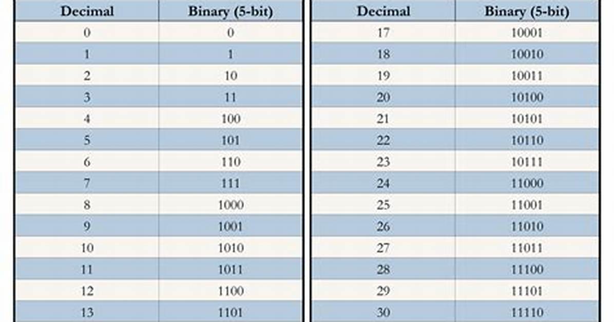 C++ - Decimal to Binary Converting