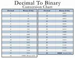 C++ - Decimal to Binary Converting