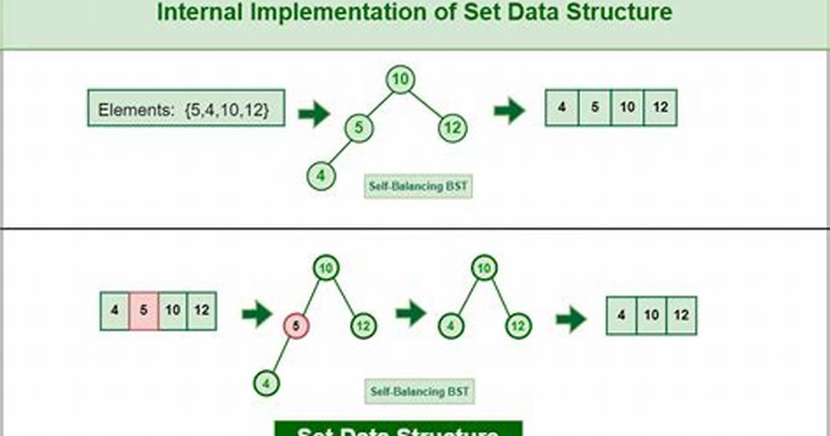 C - How to Implement Set Data Structure?