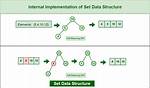 C - How to Implement Set Data Structure?