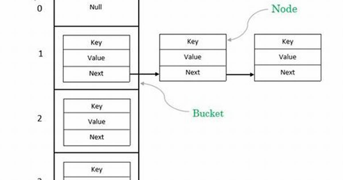 C# Java Hashmap Equivalent