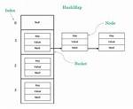 C# Java Hashmap Equivalent