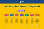 C Library Function to Perform Sort