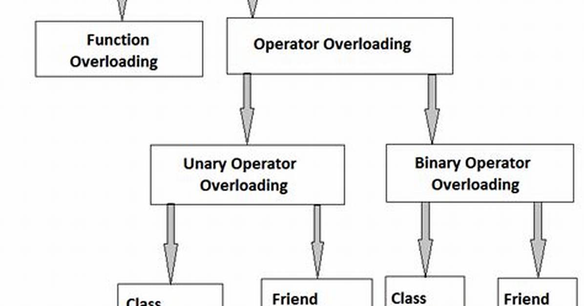 C++ Operator+ and Operator+= Overloading