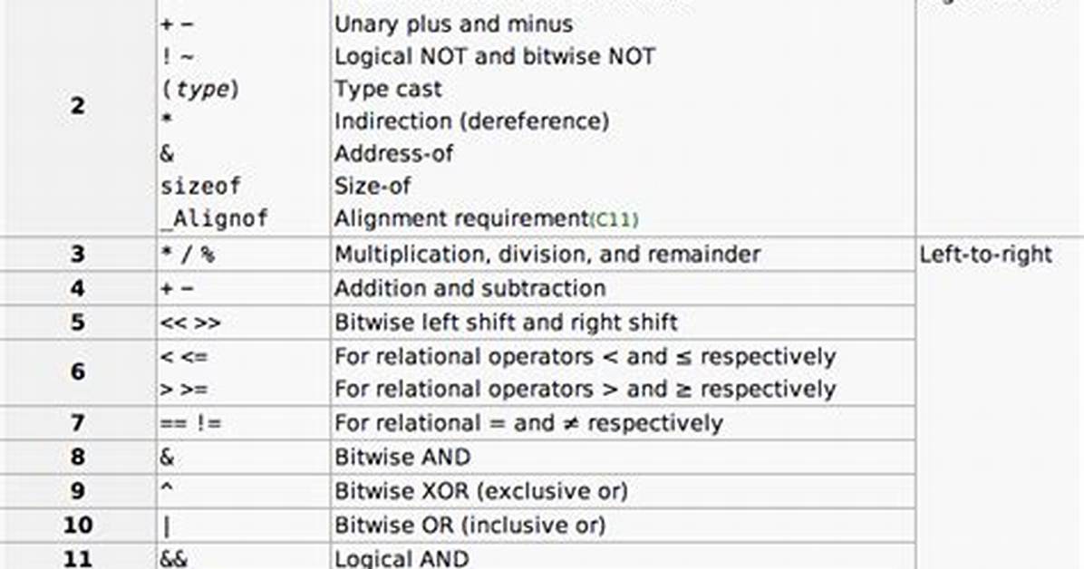 C++ Operator Precedence