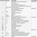 C++ Operator Precedence