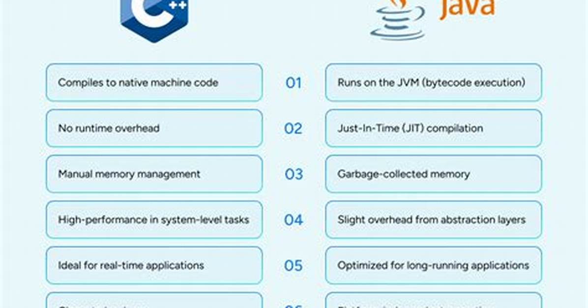 C++ Performance Vs. Java/C#