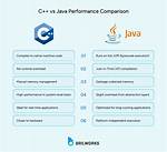 C++ Performance Vs. Java/C#