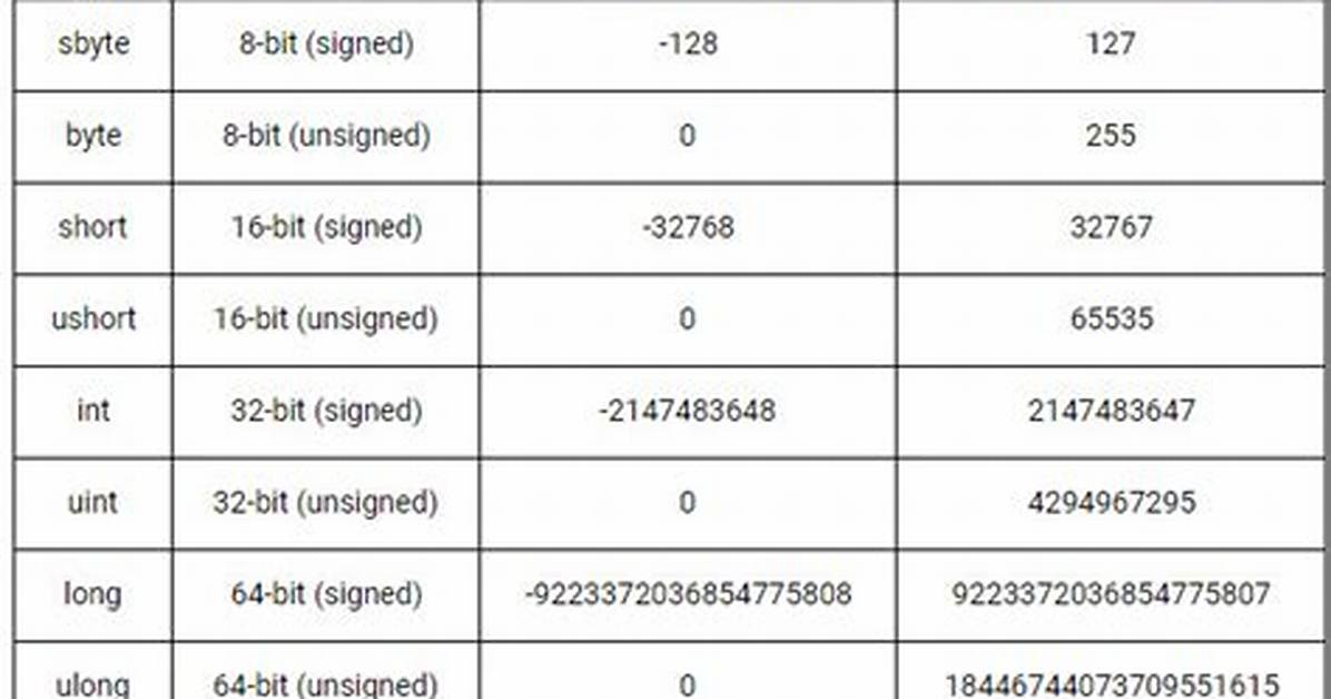 C++ Uint, Unsigned Int, Int
