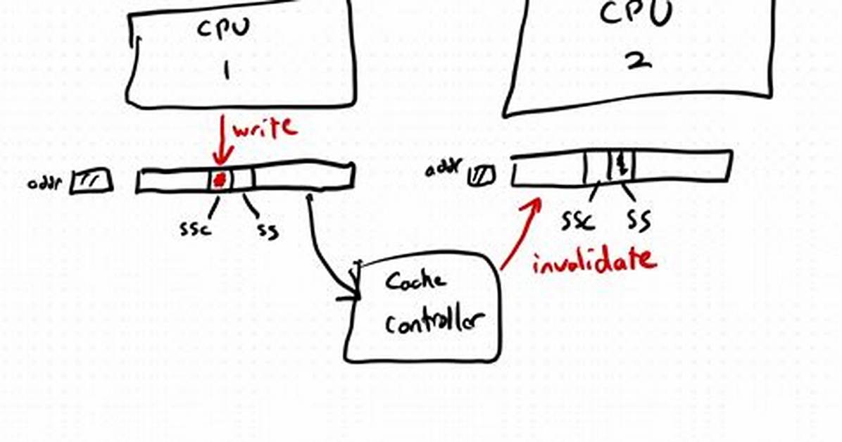 Cache - Flush and Invalidate Operation