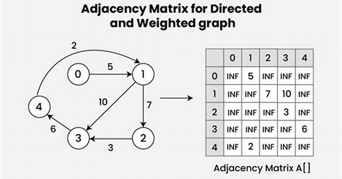 Calculating Adjacency Matrix