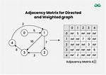 Calculating Adjacency Matrix