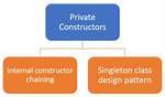 Can a Constructor in Java Be Private?
