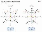 Can a Hyperbola Equal 0?