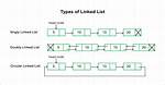 Can a Linked List Be Empty