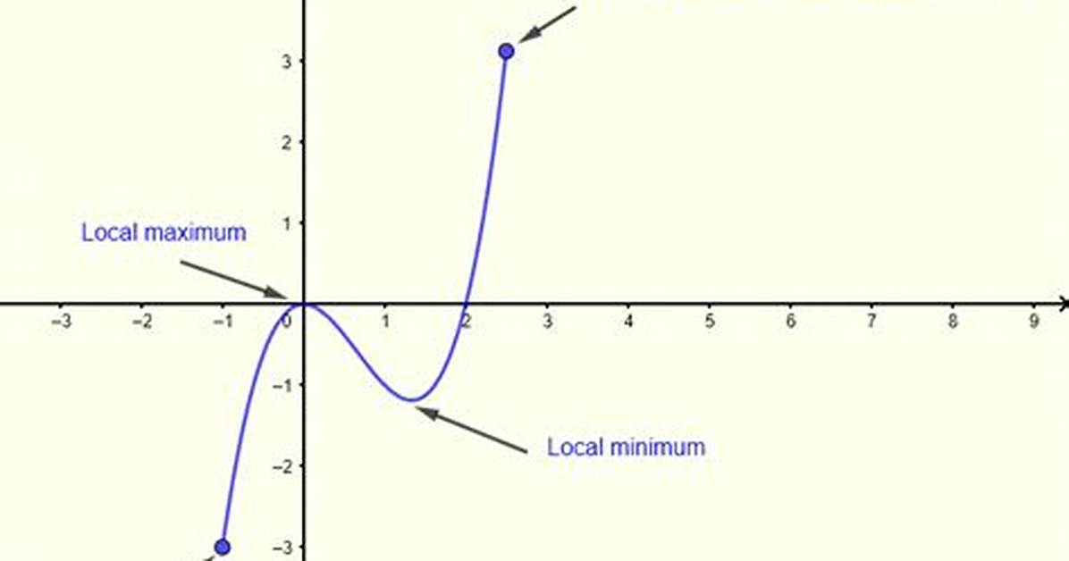 Can Absolute Minimum Be Local Minimum?