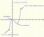 Can Absolute Minimum Be Local Minimum?