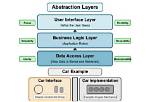Can Abstraction Be Used Without Virtualization?