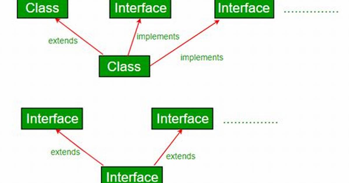 Can an Interface Implement Another Interface?