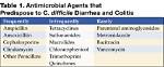 Can Antibiotics Cause C Diff?